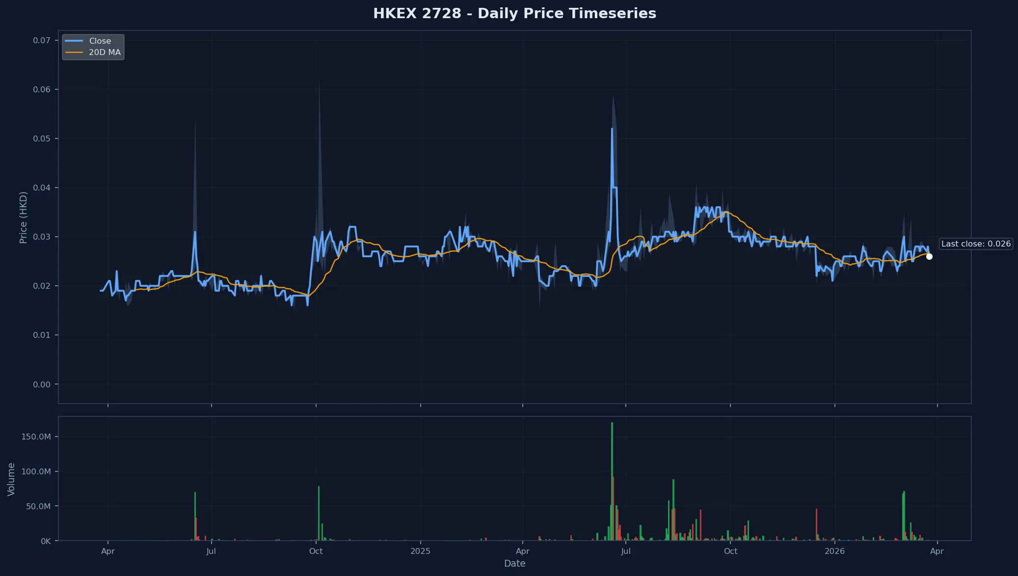 HKEX 2728 Price Chart