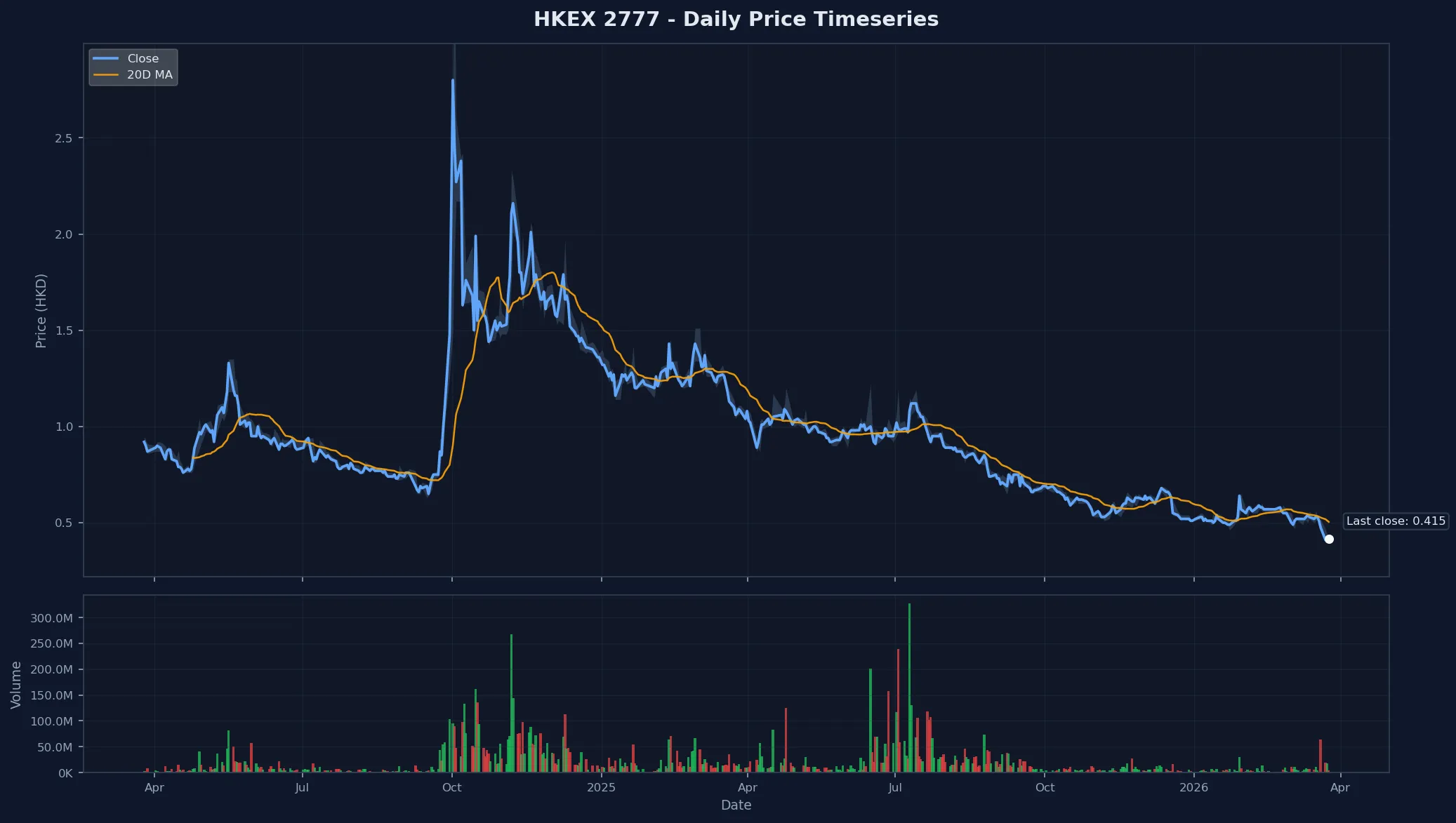 HKEX 2777 Price Chart
