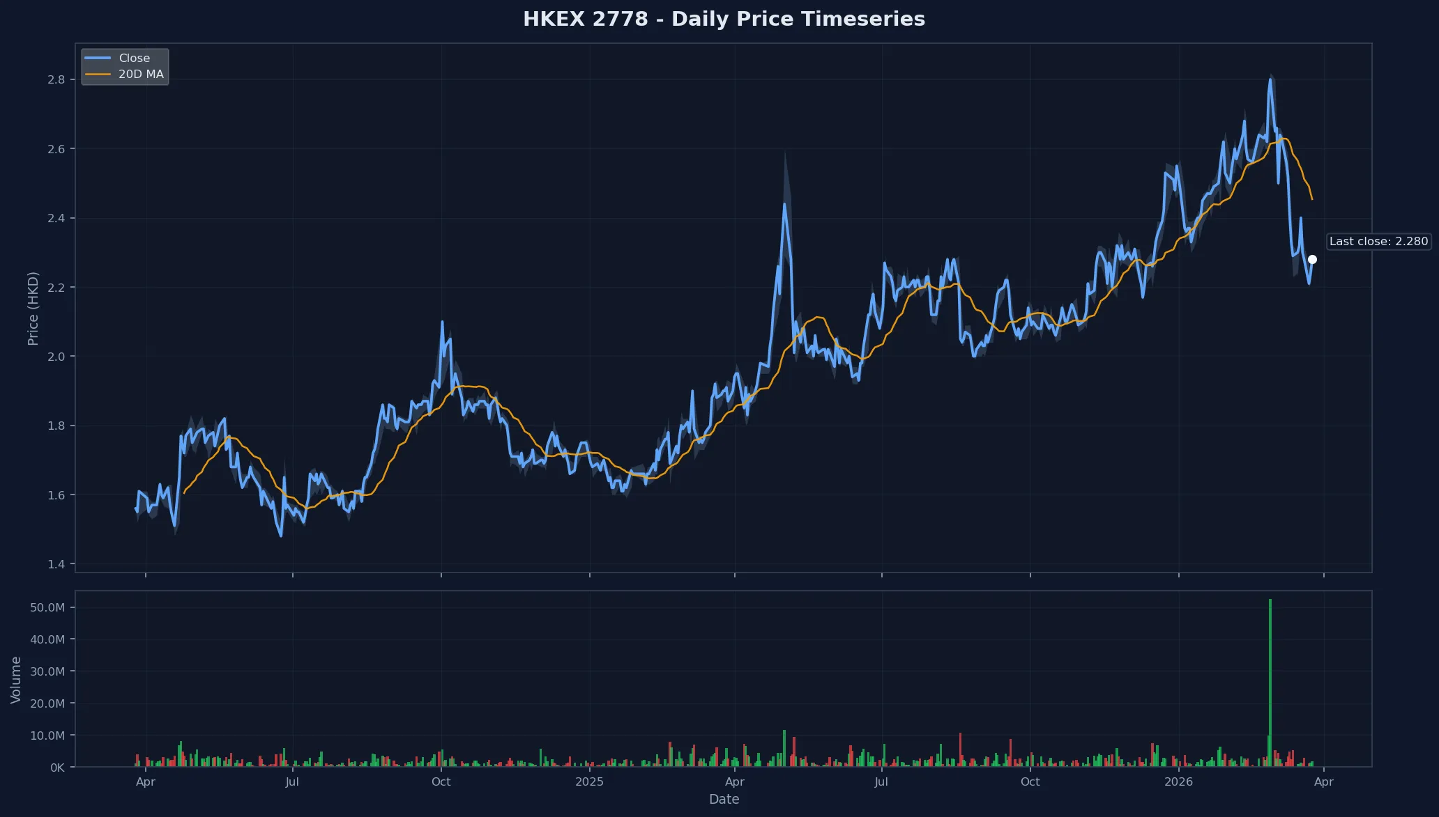 HKEX 2778 Price Chart