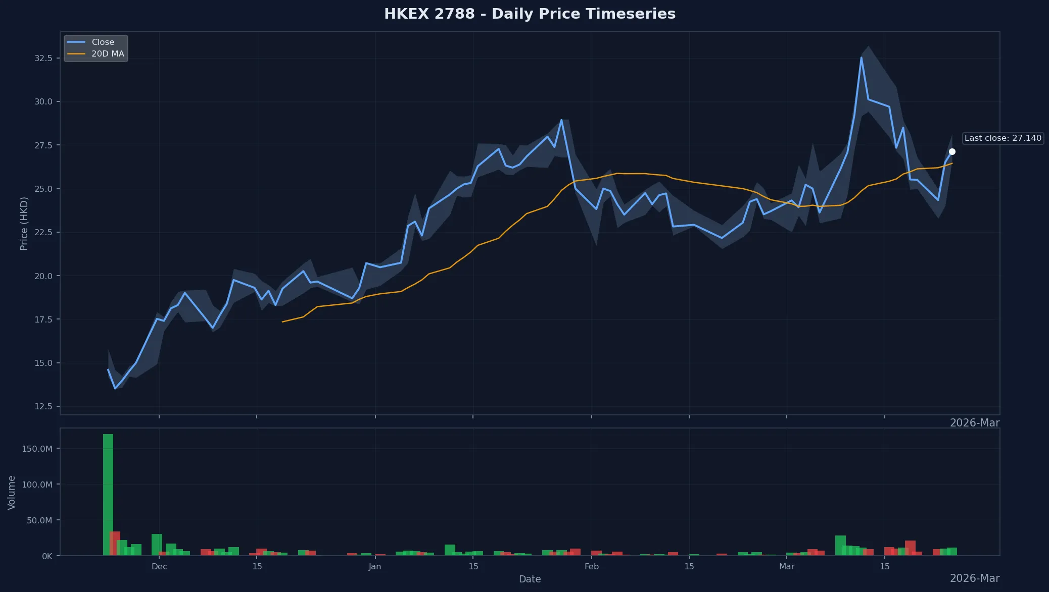 HKEX 2788 Price Chart