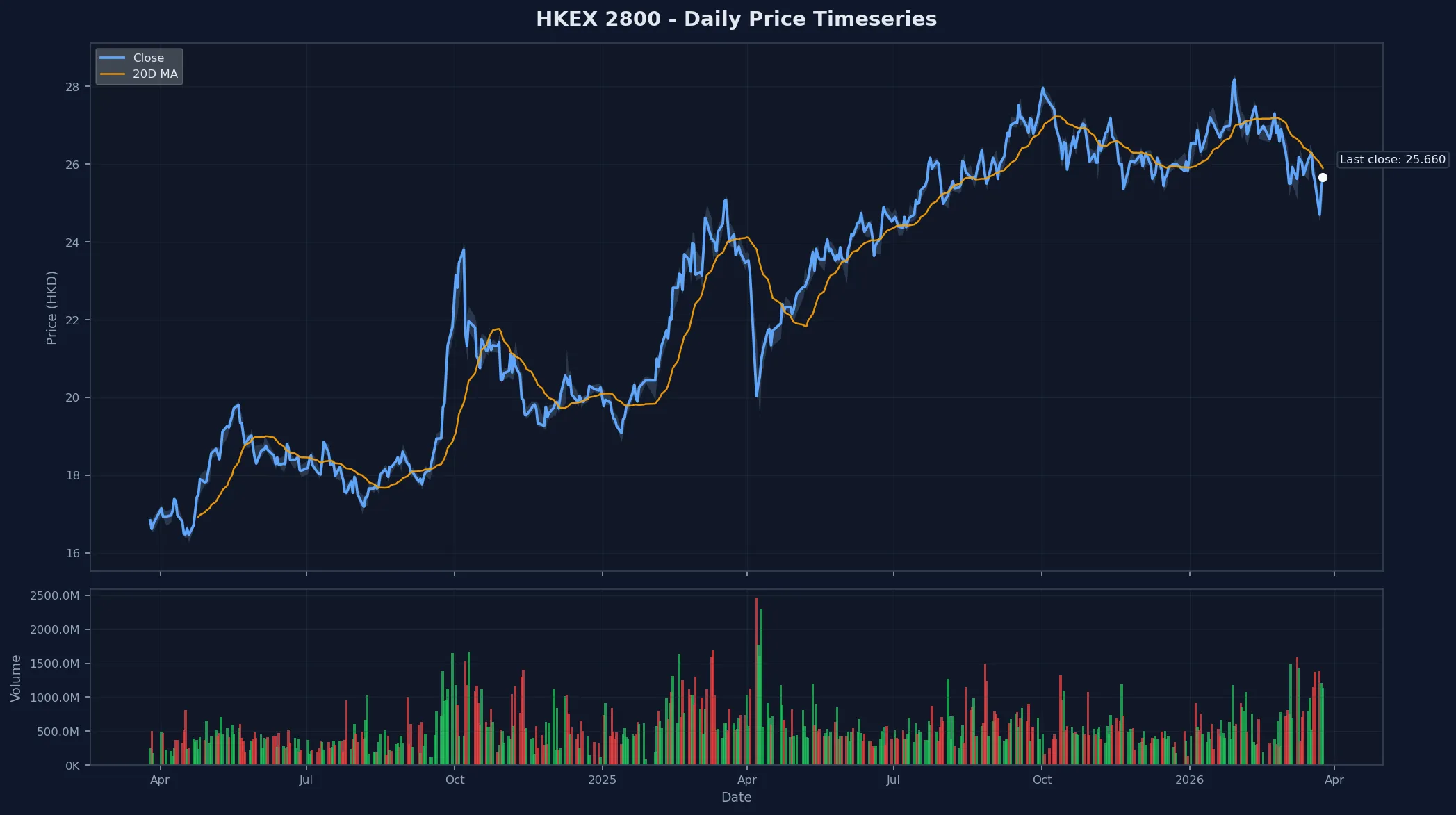 HKEX 2800 Price Chart