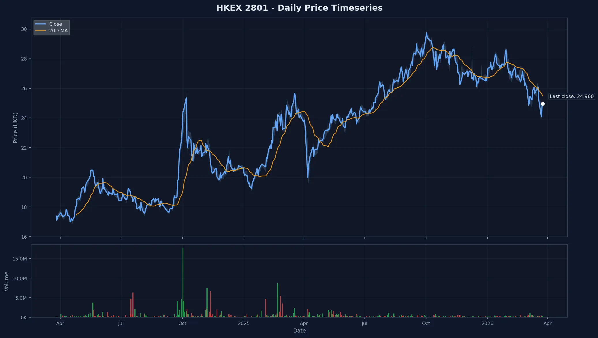 HKEX 2801 Price Chart