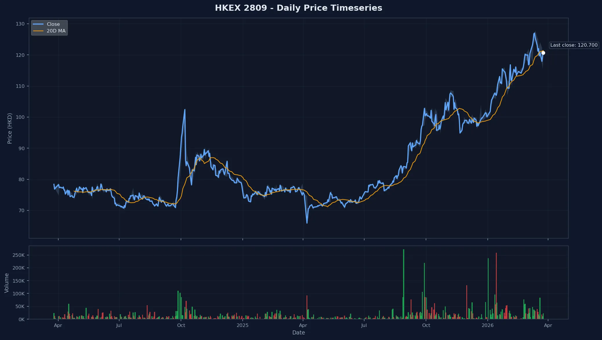 HKEX 2809 Price Chart