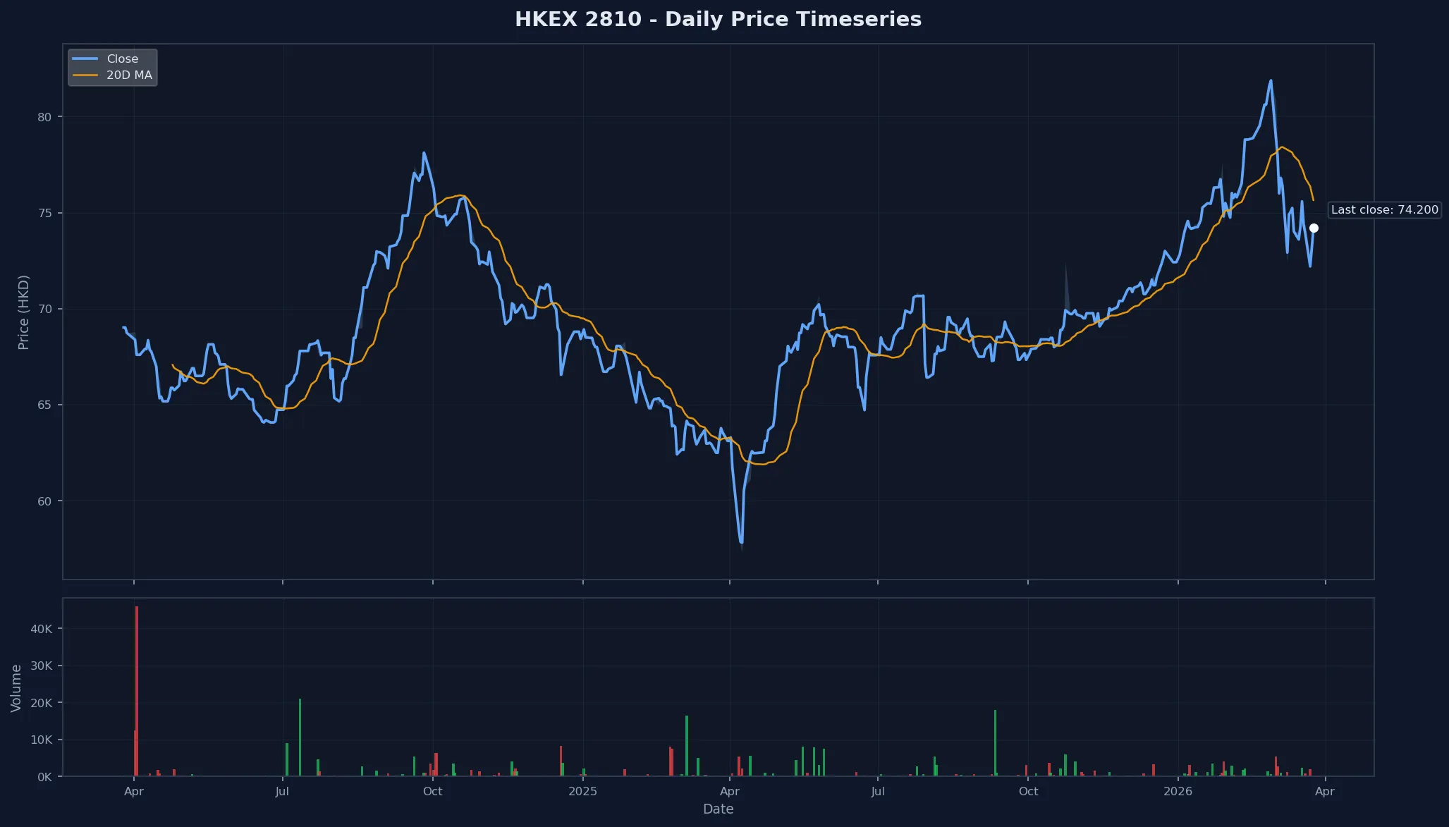 HKEX 2810 Price Chart