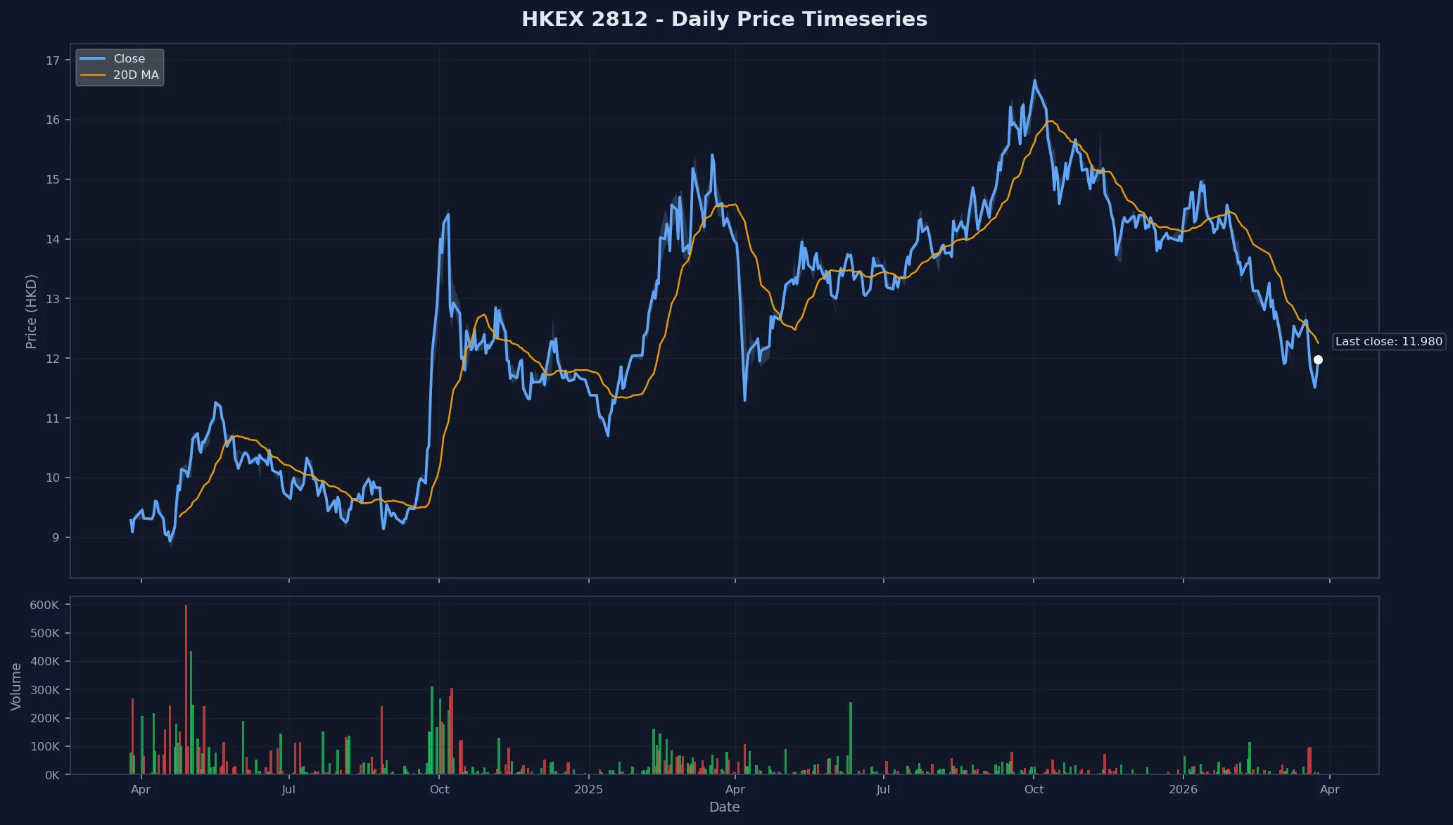 HKEX 2812 Price Chart