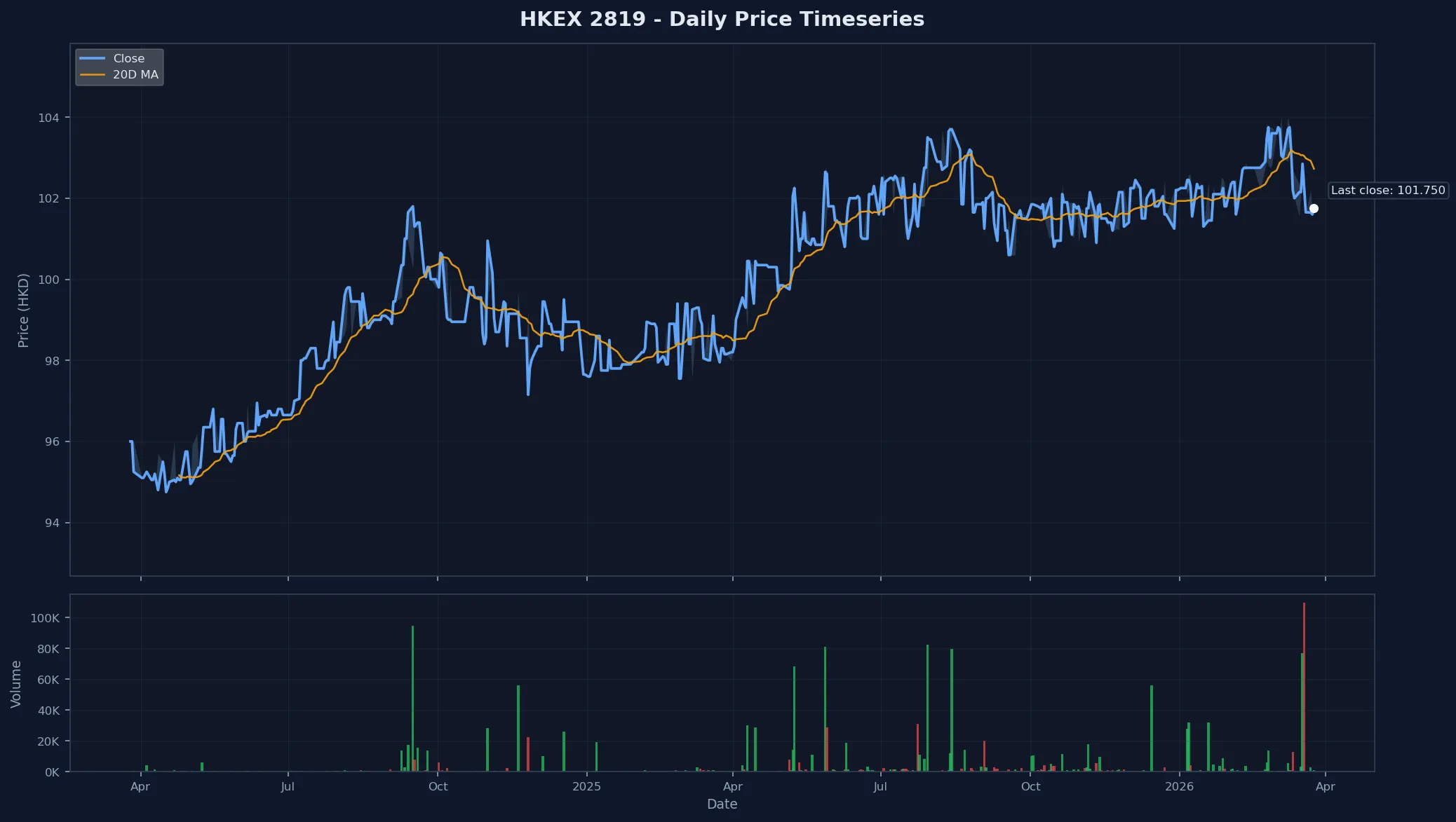 HKEX 2819 Price Chart