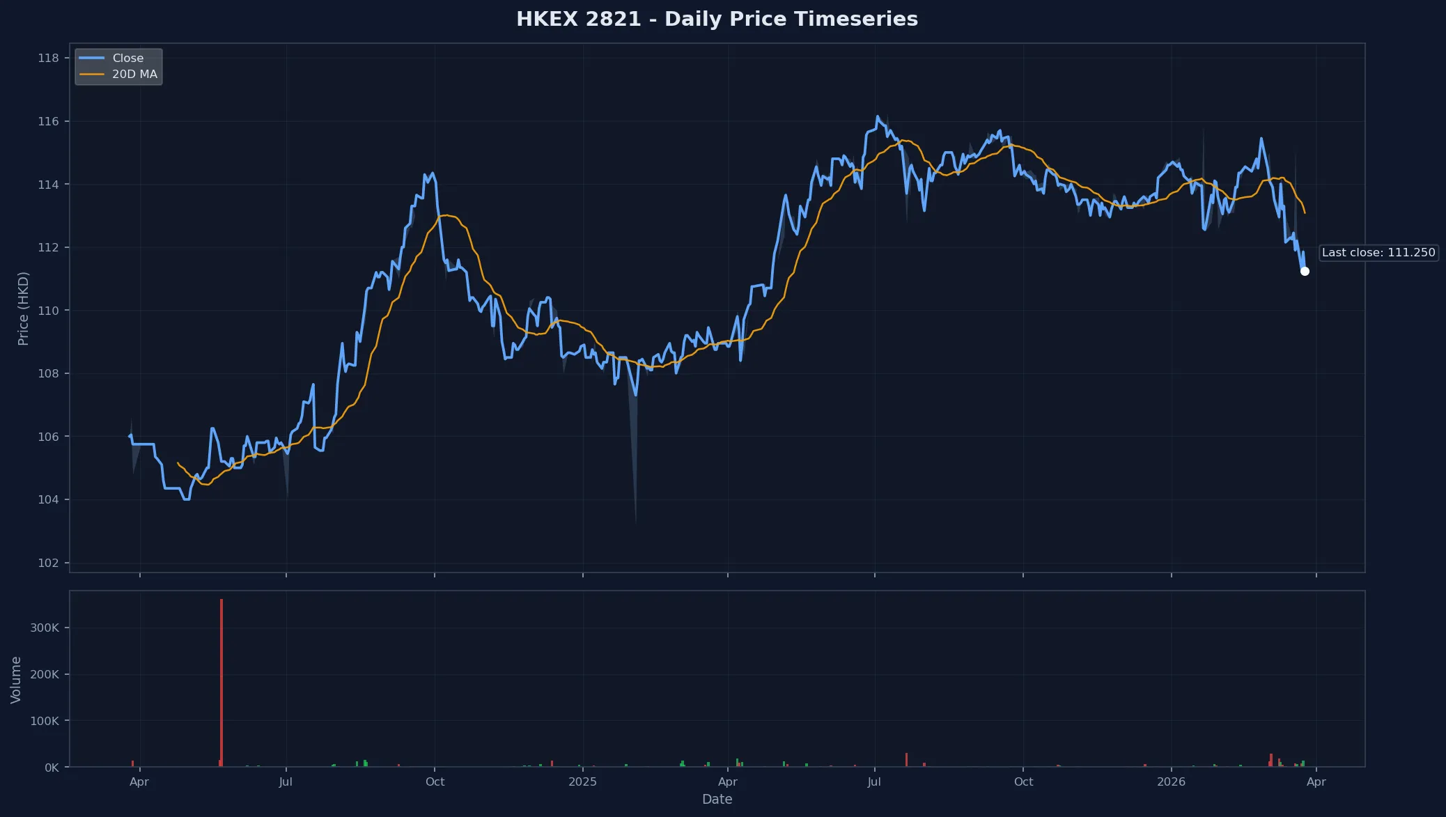 HKEX 2821 Price Chart