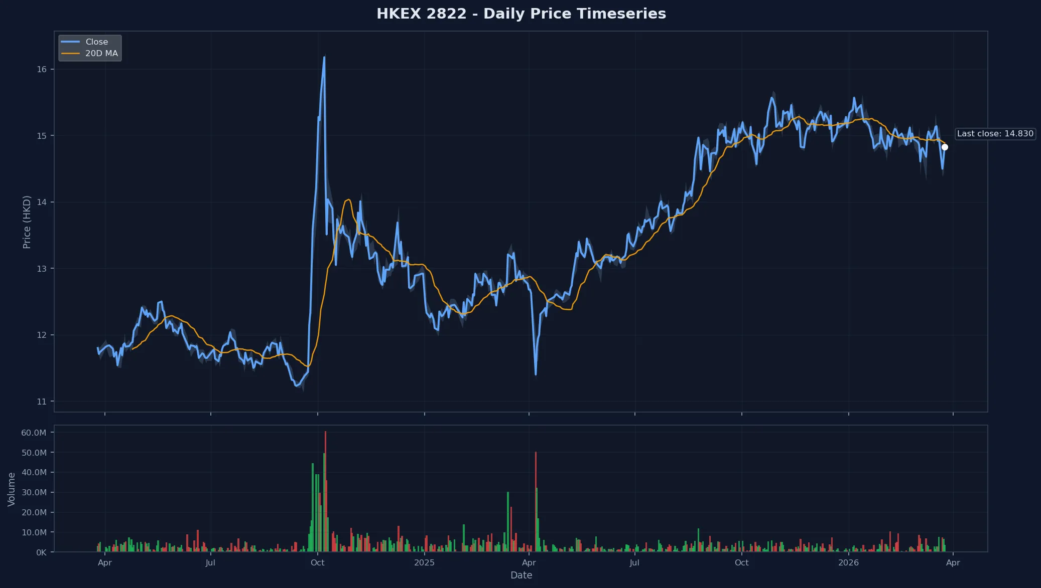 HKEX 2822 Price Chart