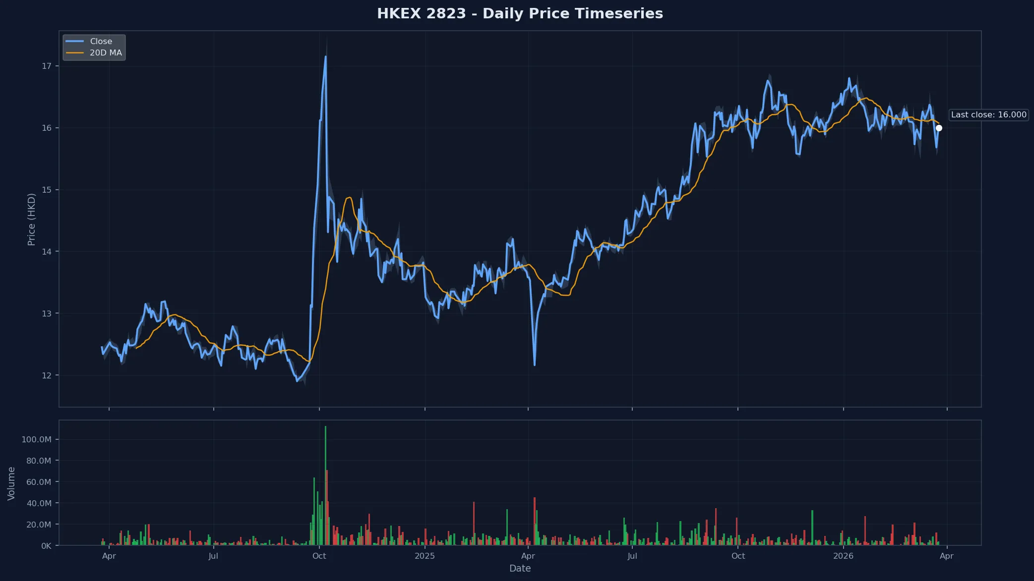 HKEX 2823 Price Chart