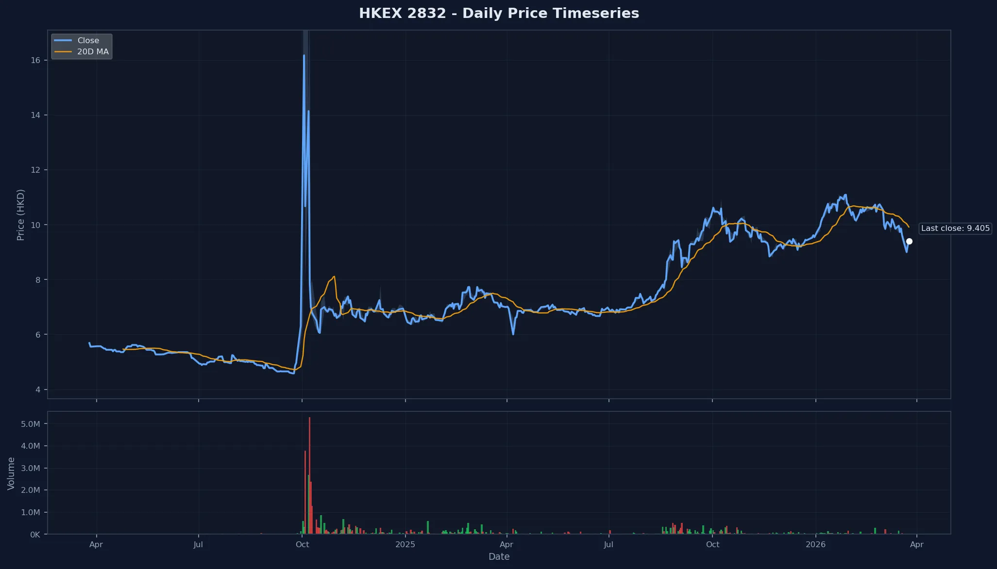 HKEX 2832 Price Chart