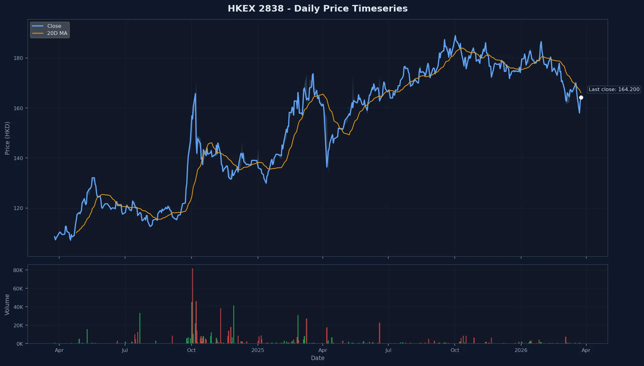 HKEX 2838 Price Chart