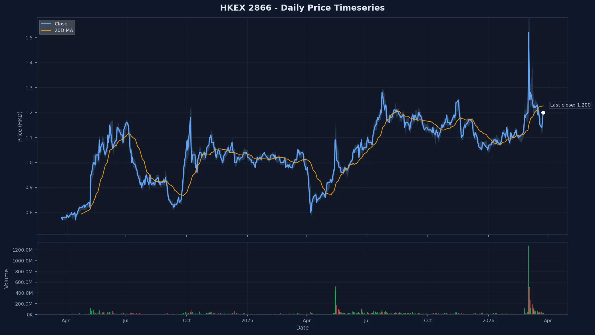 HKEX 2866 Price Chart