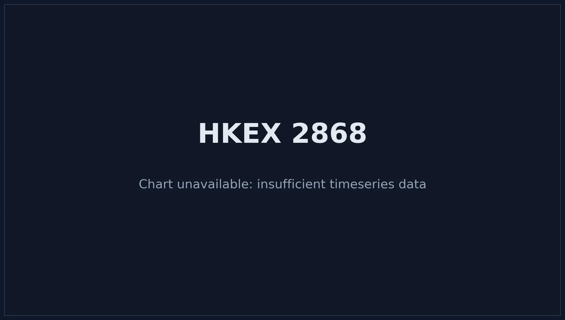 HKEX 2868 Price Chart