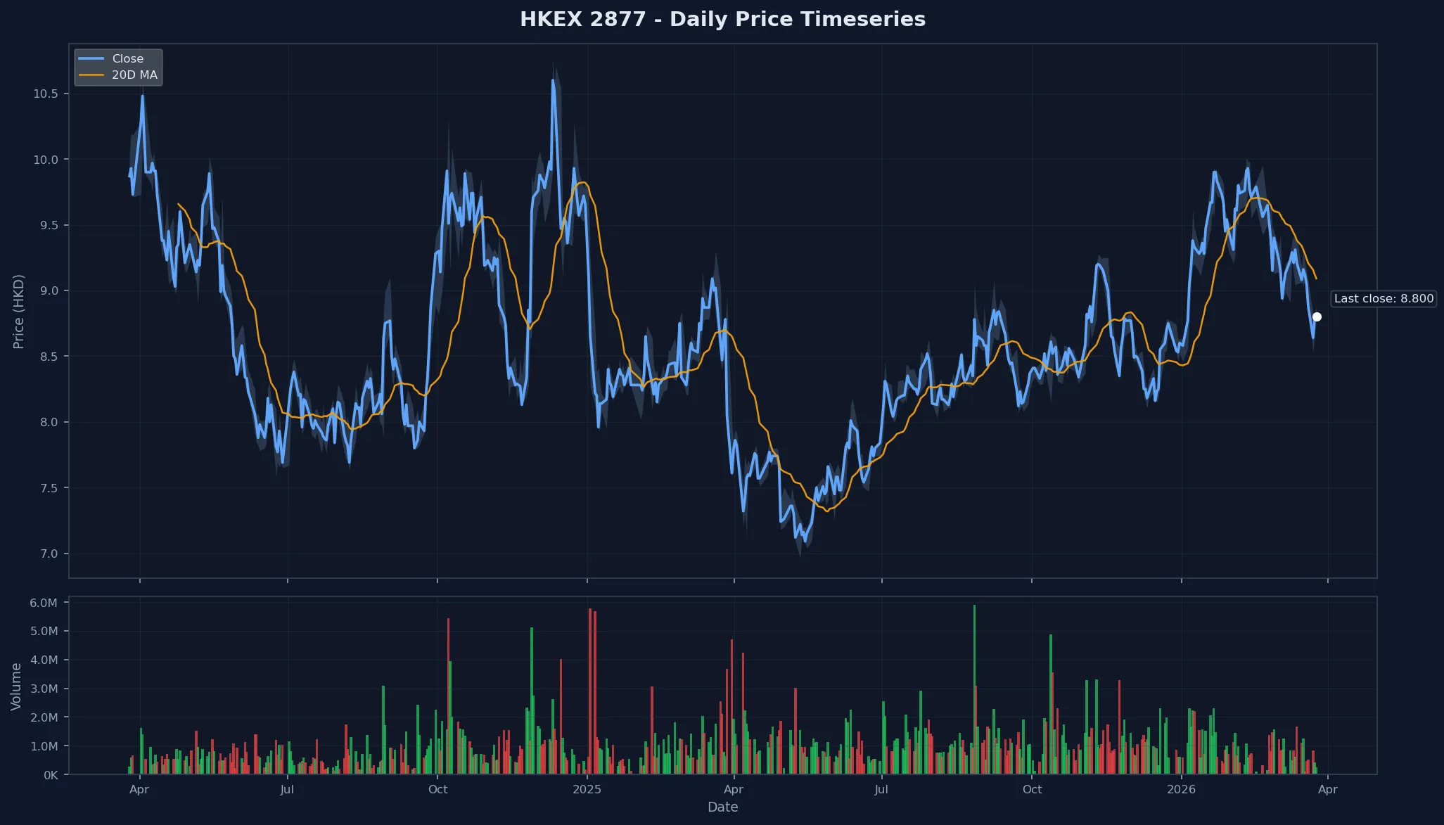 HKEX 2877 Price Chart