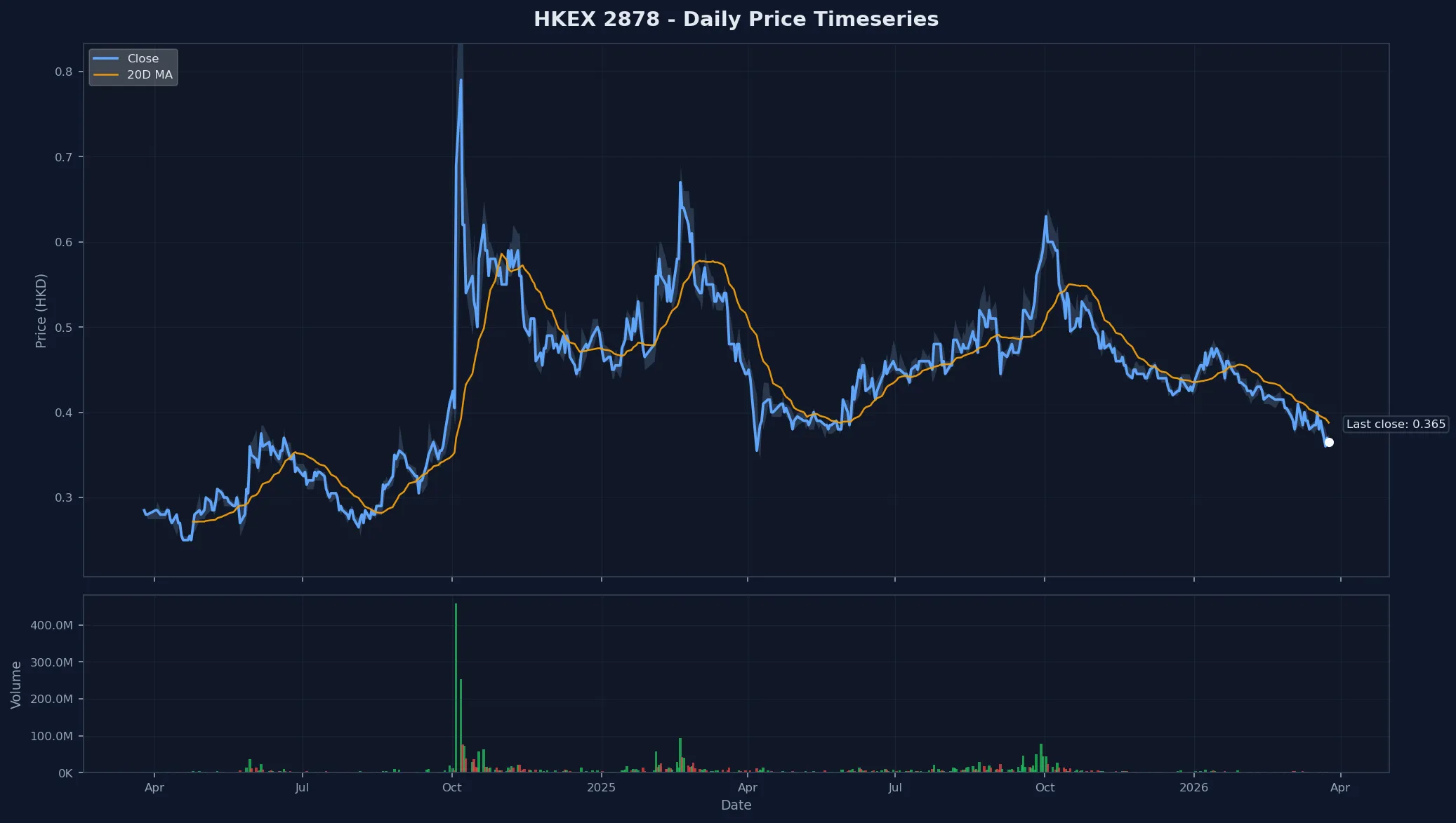HKEX 2878 Price Chart