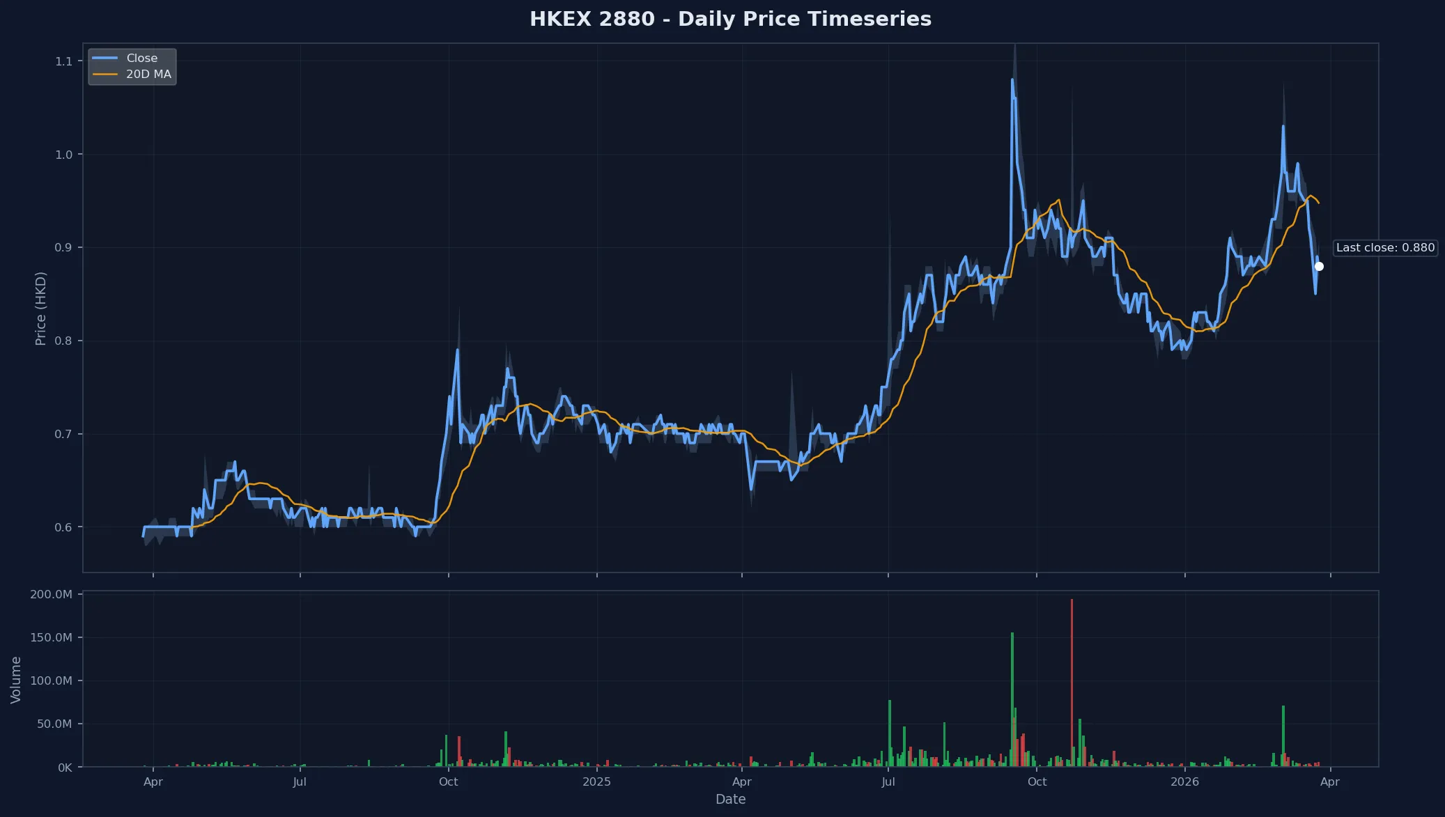 HKEX 2880 Price Chart