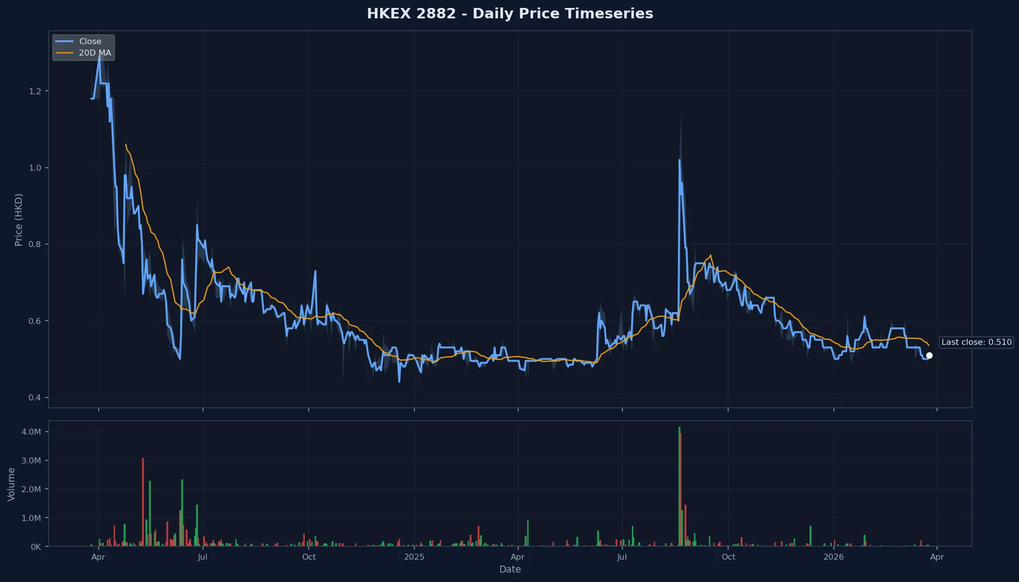 HKEX 2882 Price Chart