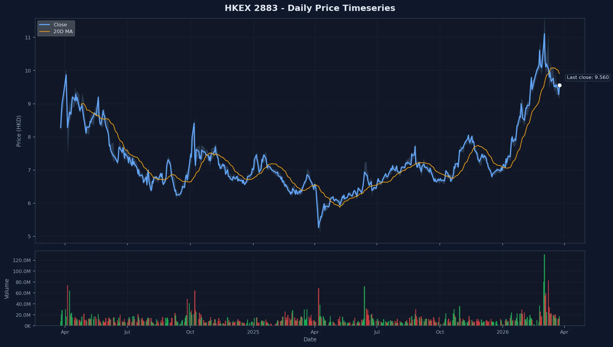 HKEX 2883 Price Chart