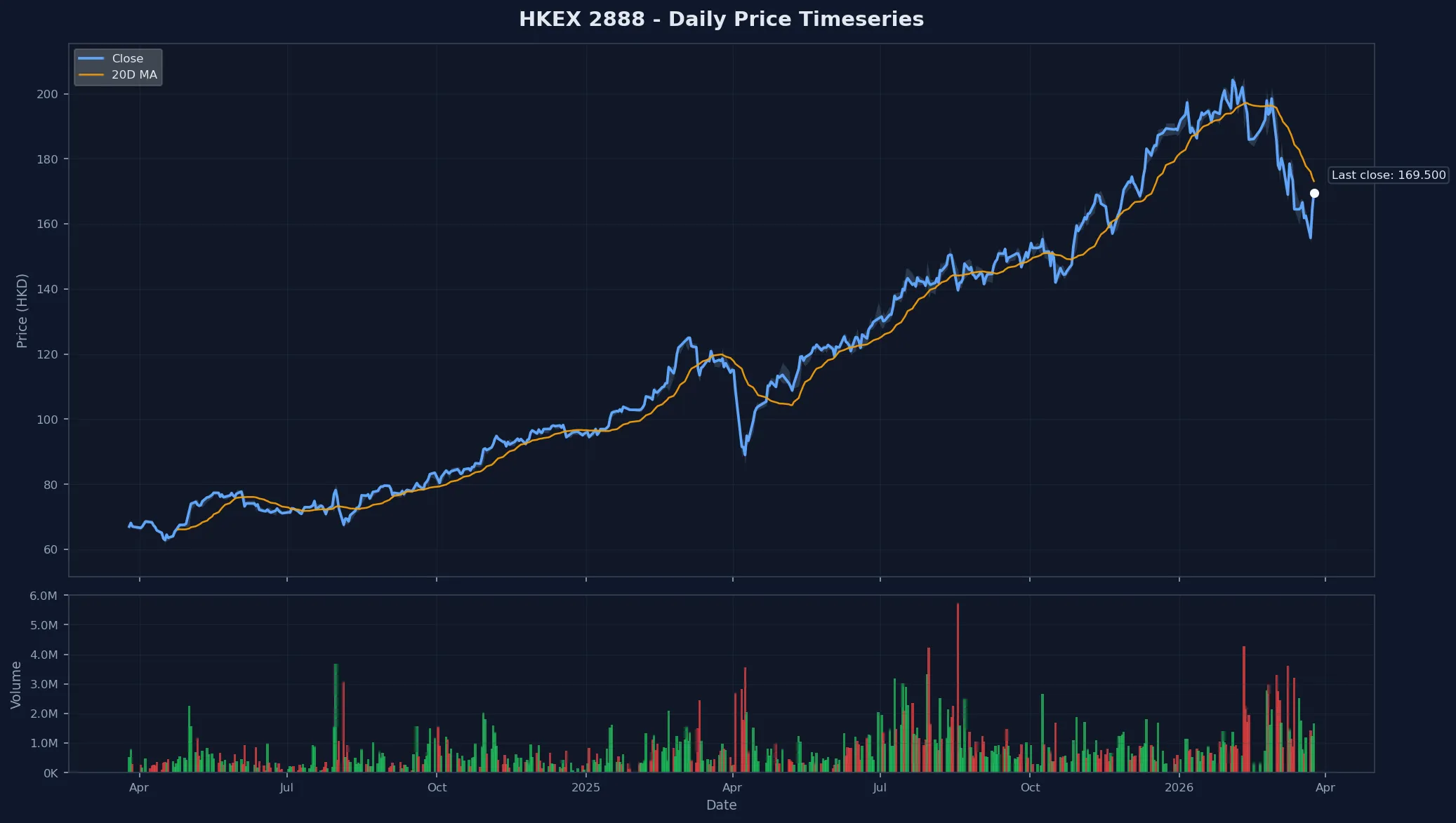 HKEX 2888 Price Chart