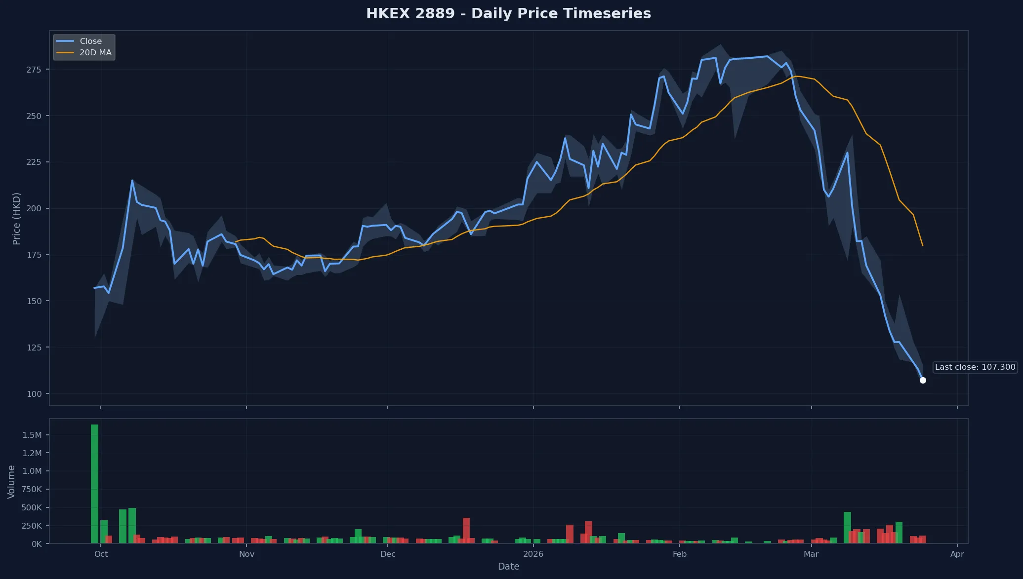 HKEX 2889 Price Chart