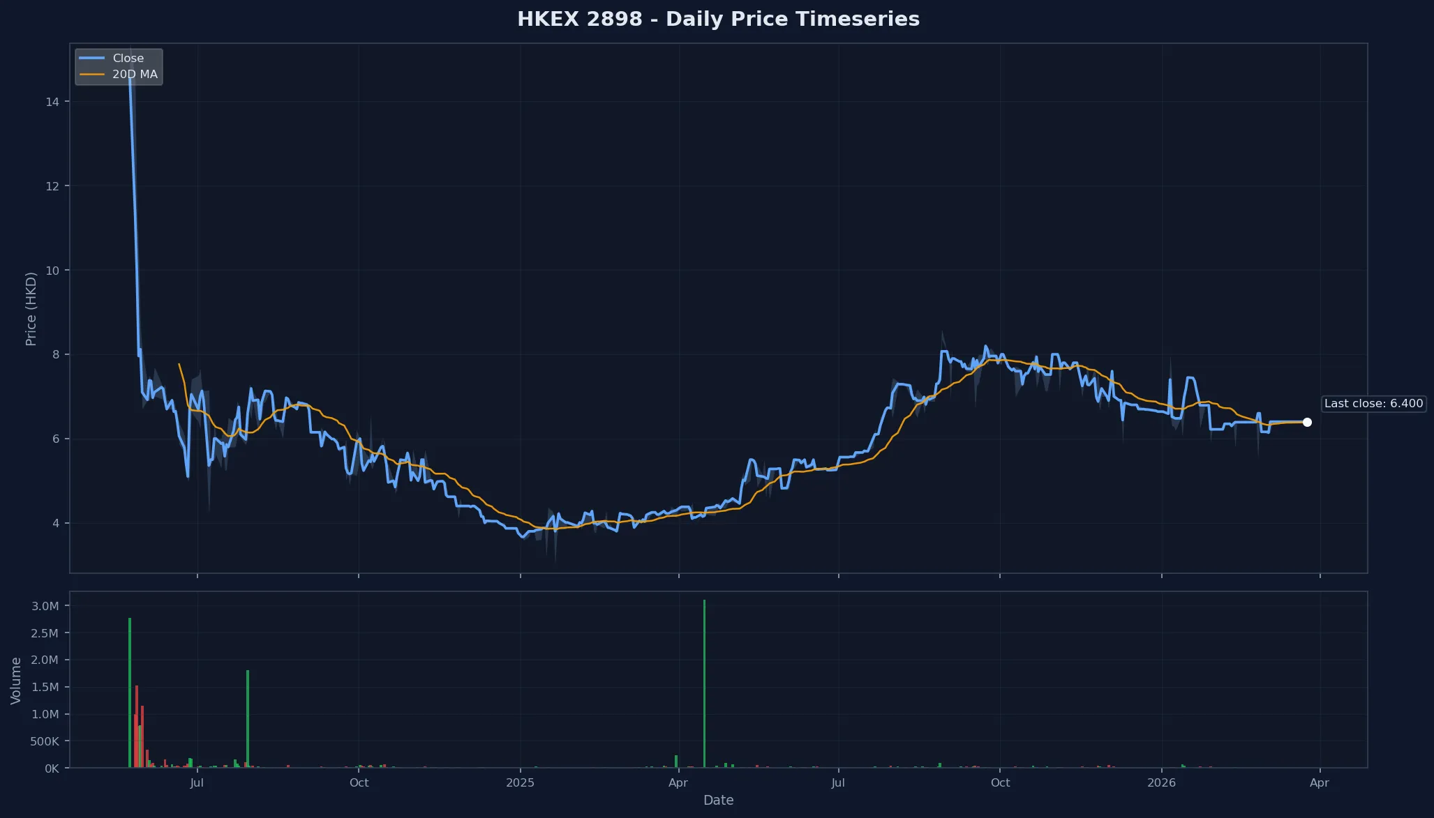 HKEX 2898 Price Chart