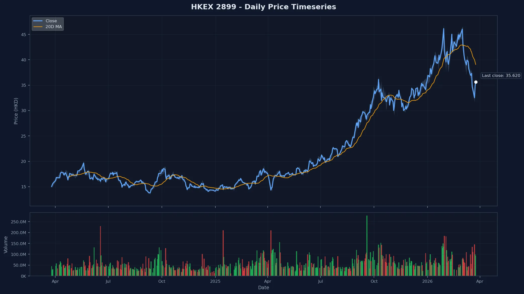HKEX 2899 Price Chart