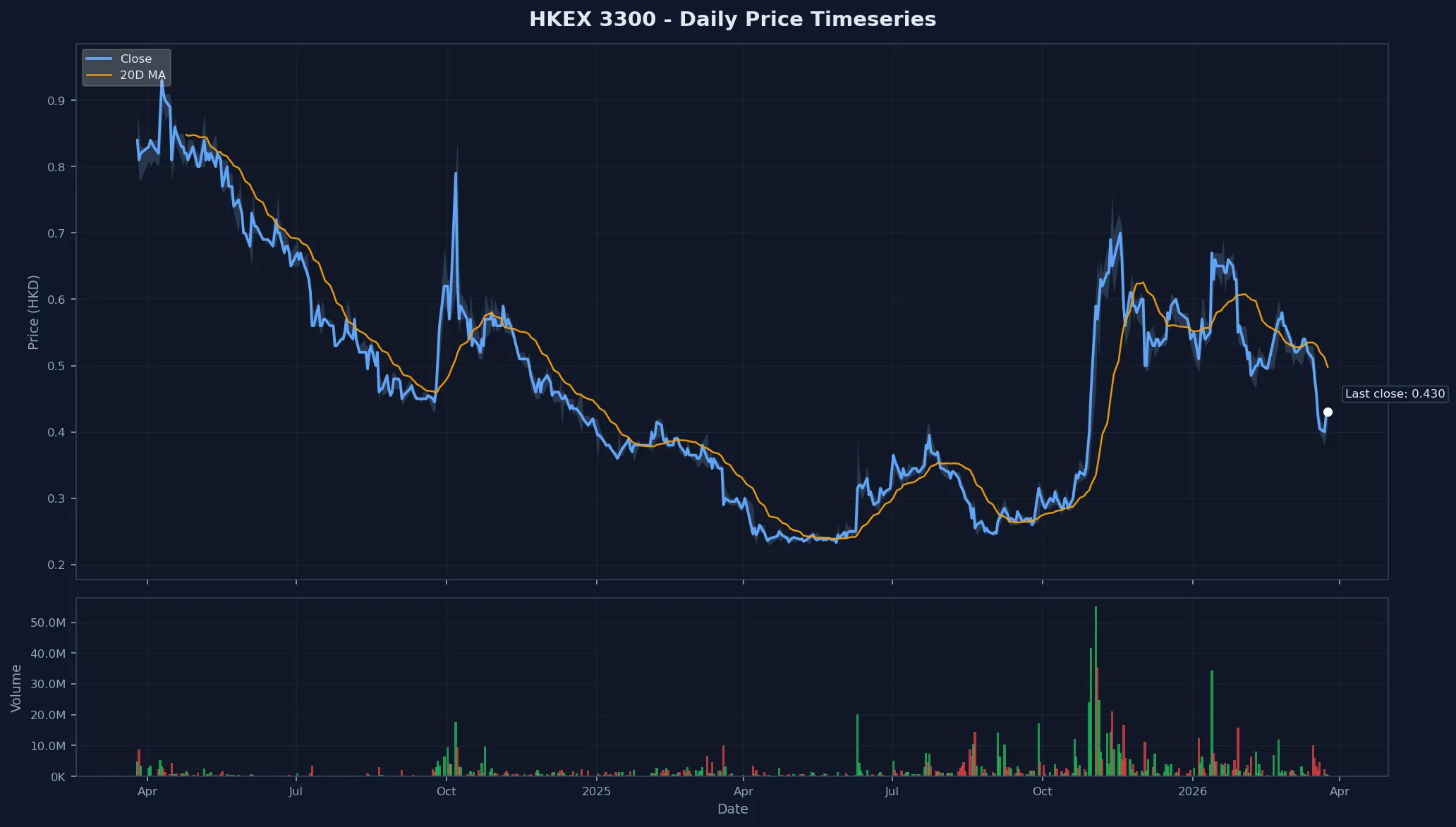 HKEX 3300 Price Chart