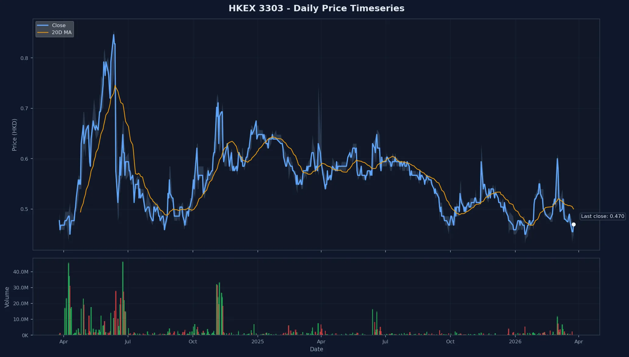 HKEX 3303 Price Chart