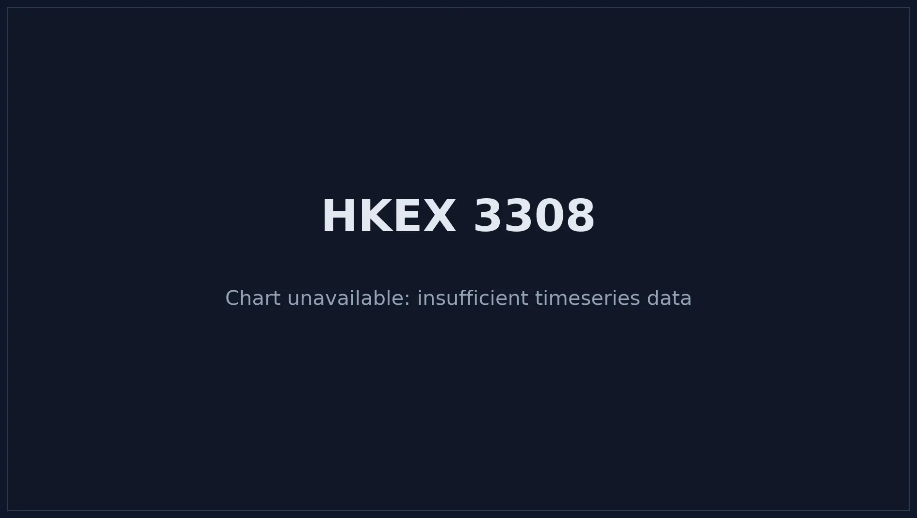 HKEX 3308 Price Chart