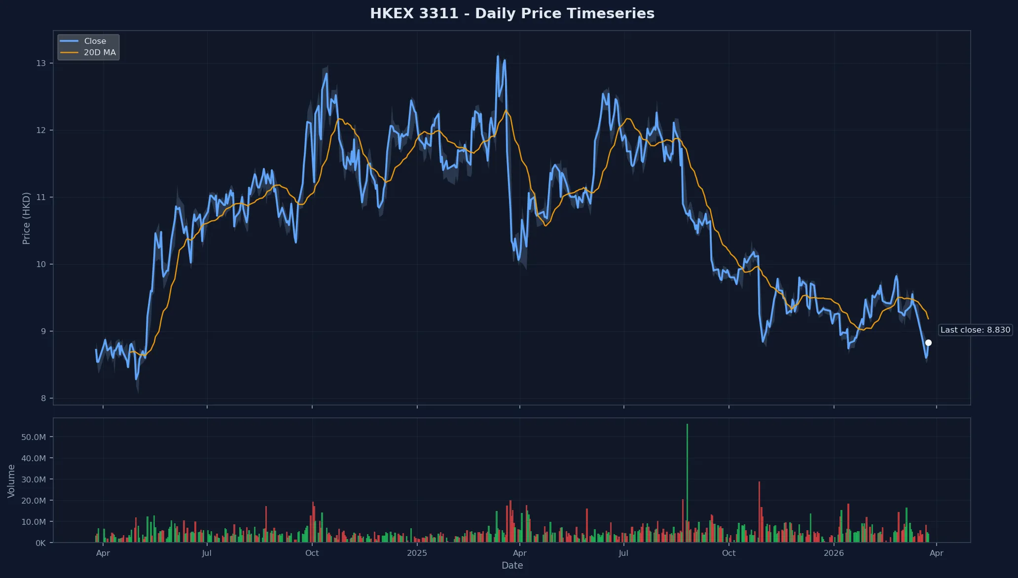 HKEX 3311 Price Chart