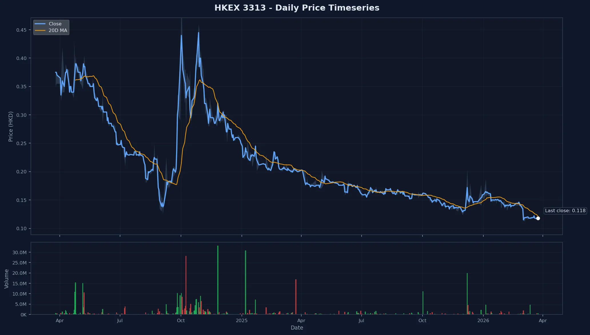 HKEX 3313 Price Chart