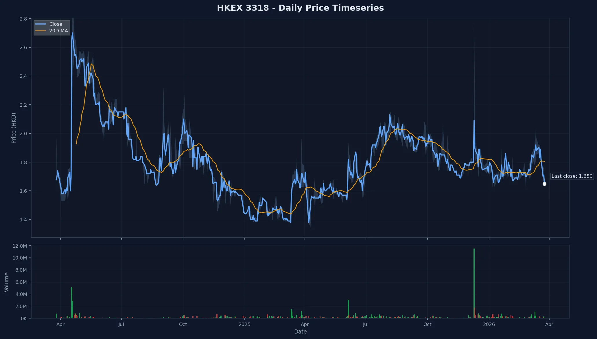 HKEX 3318 Price Chart