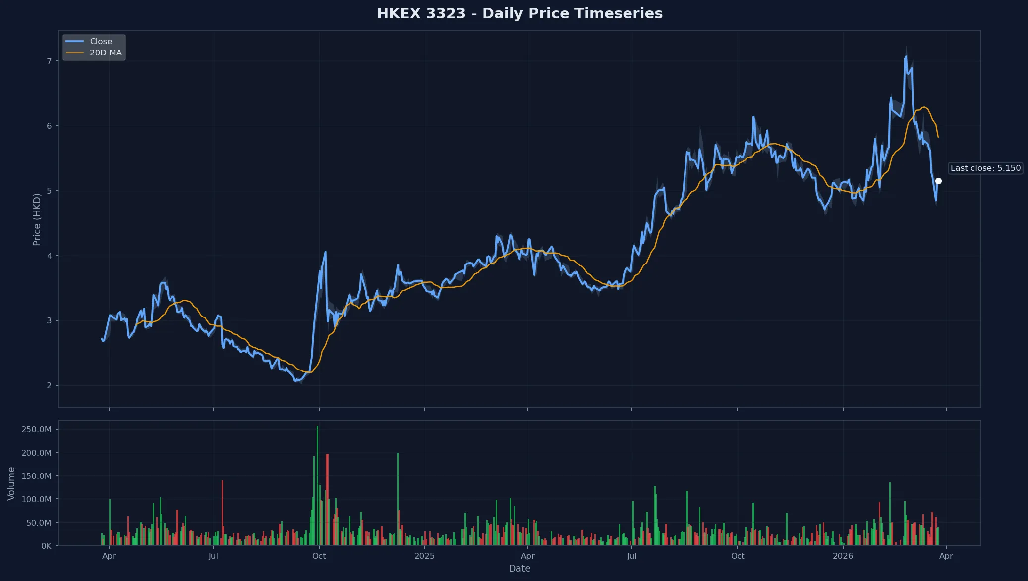 HKEX 3323 Price Chart