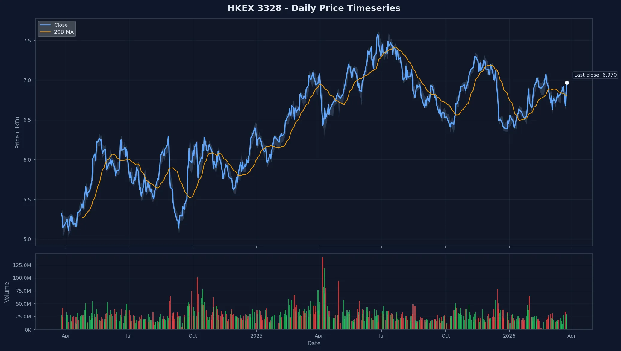 HKEX 3328 Price Chart