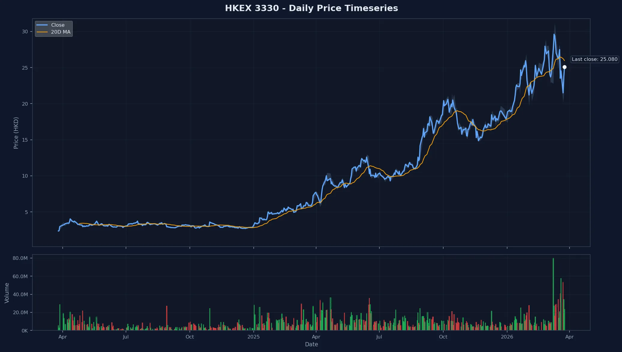 HKEX 3330 Price Chart