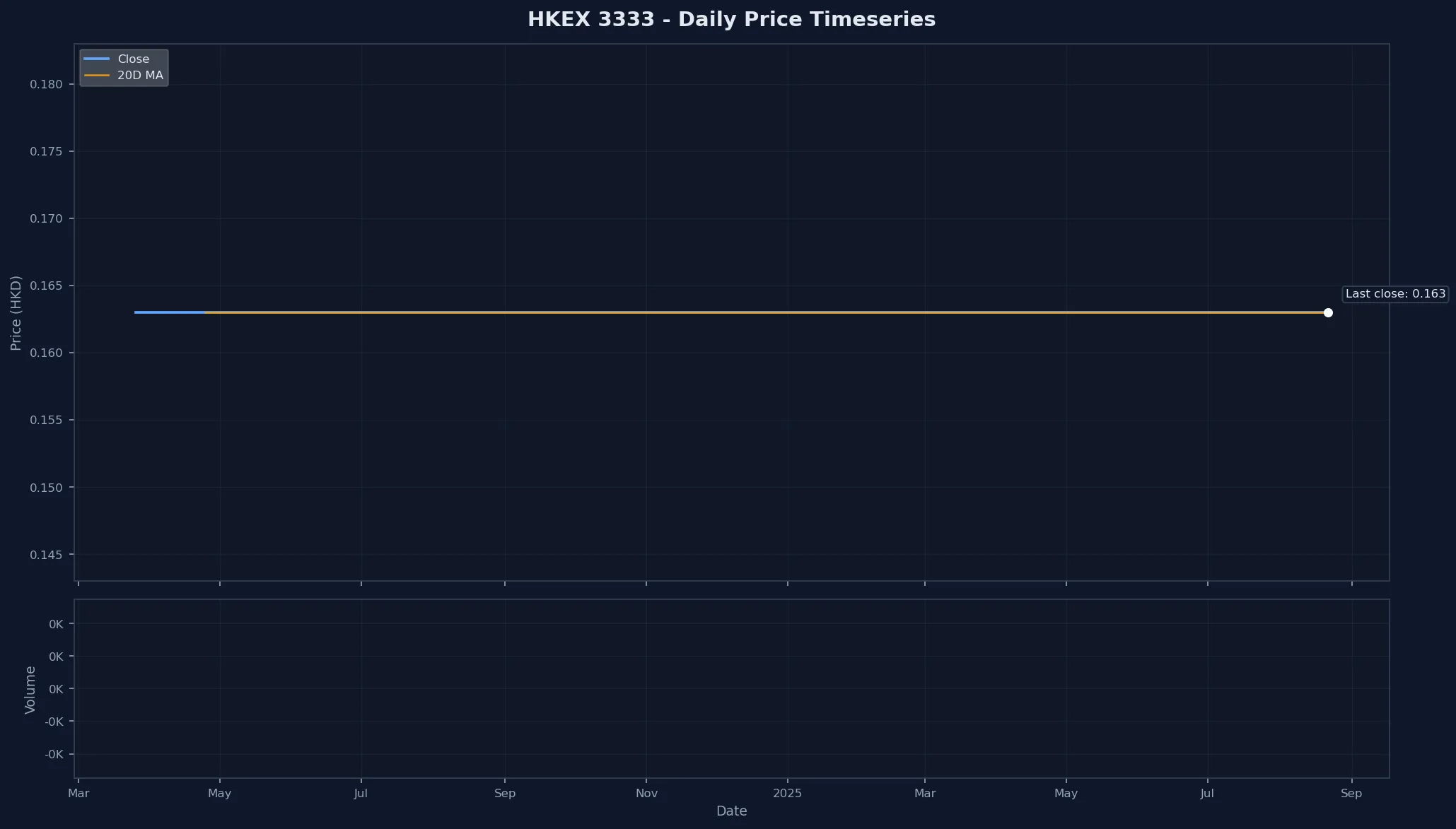 HKEX 3333 Price Chart