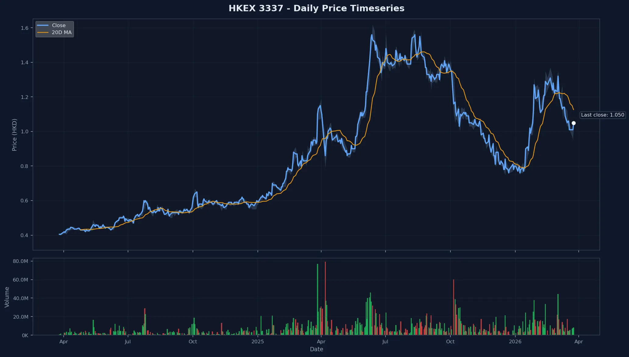 HKEX 3337 Price Chart