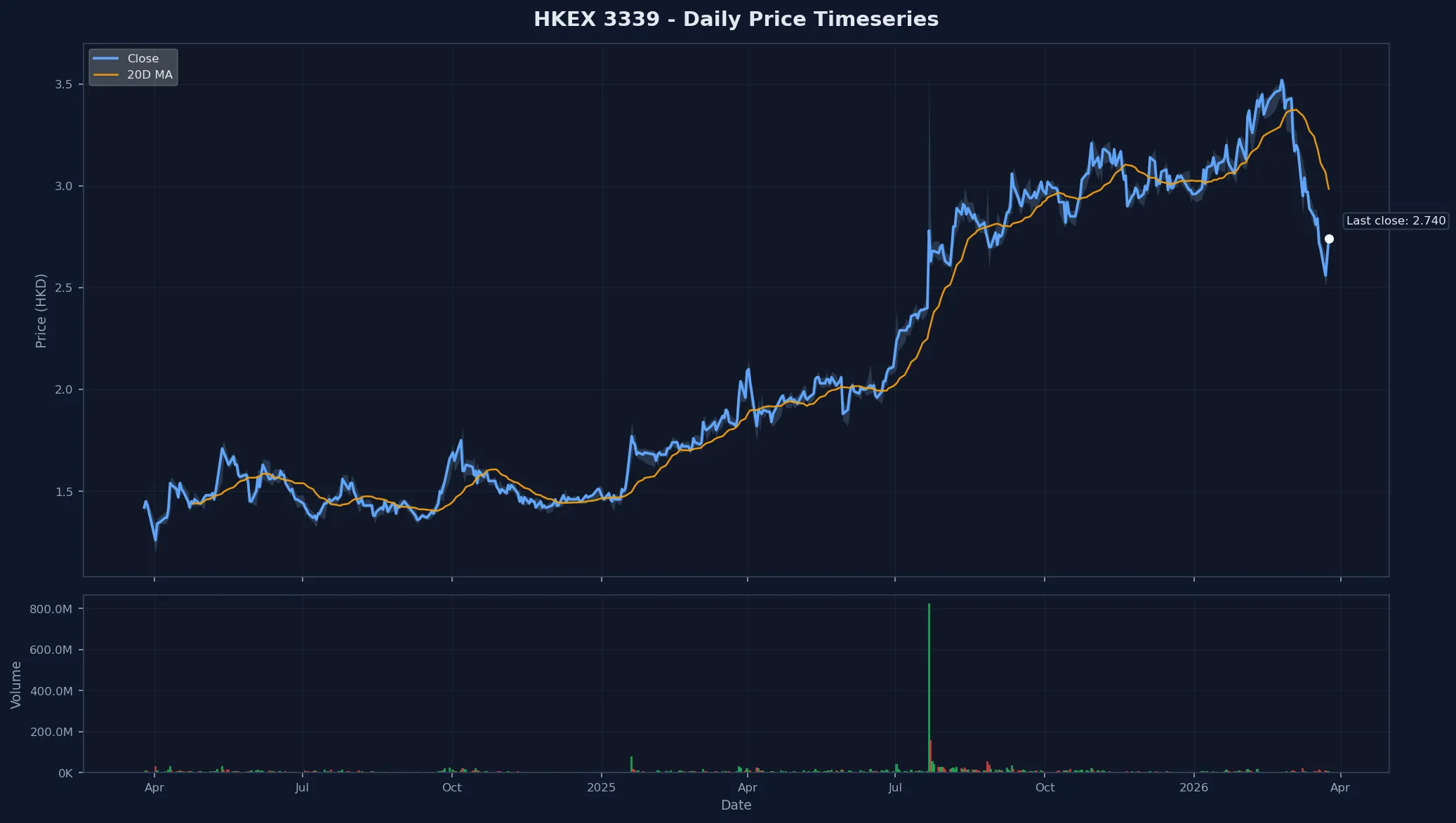 HKEX 3339 Price Chart