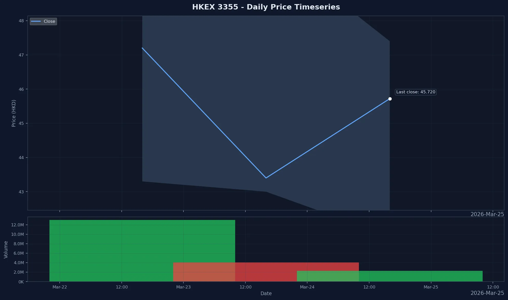 HKEX 3355 Price Chart