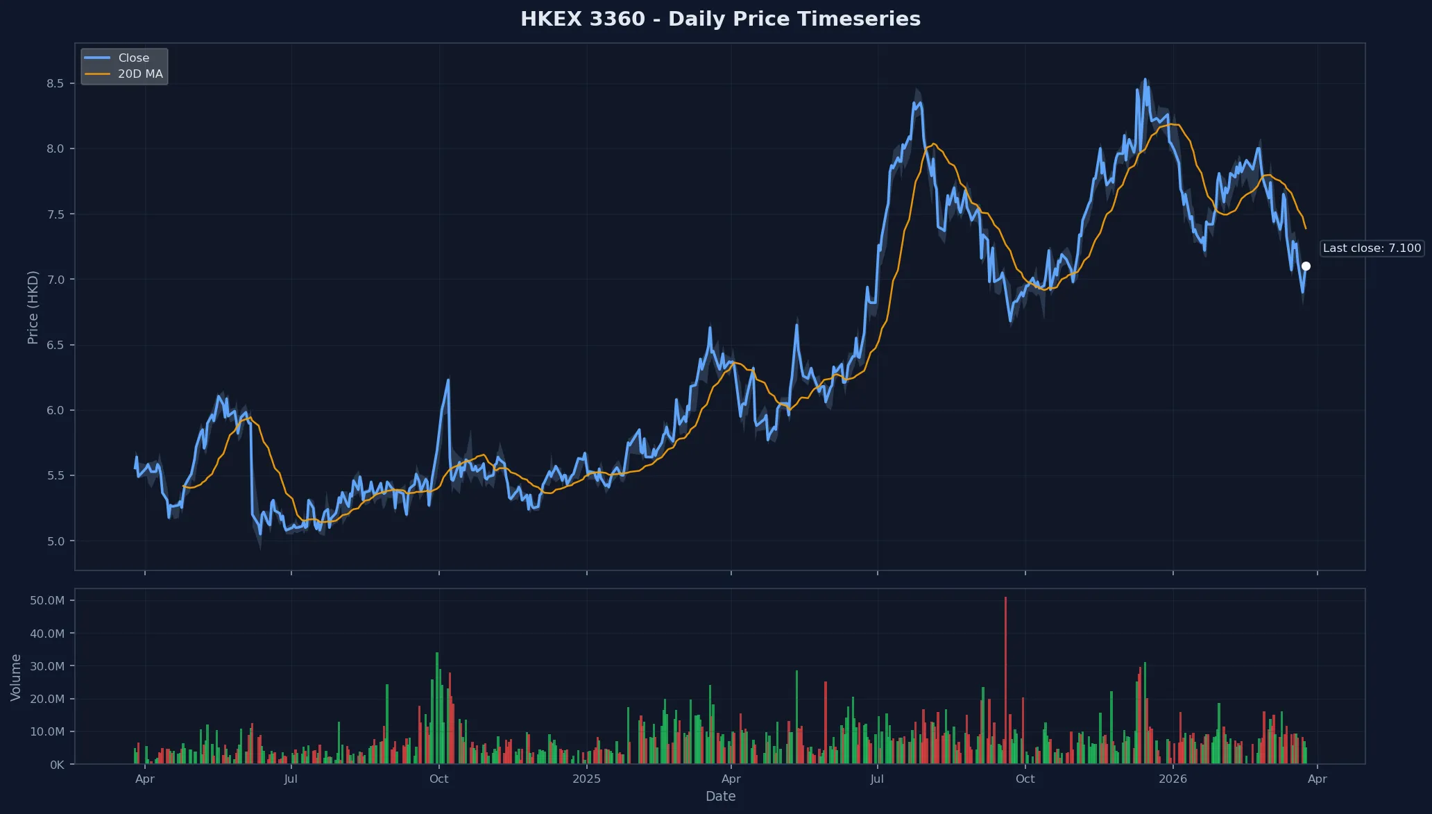 HKEX 3360 Price Chart