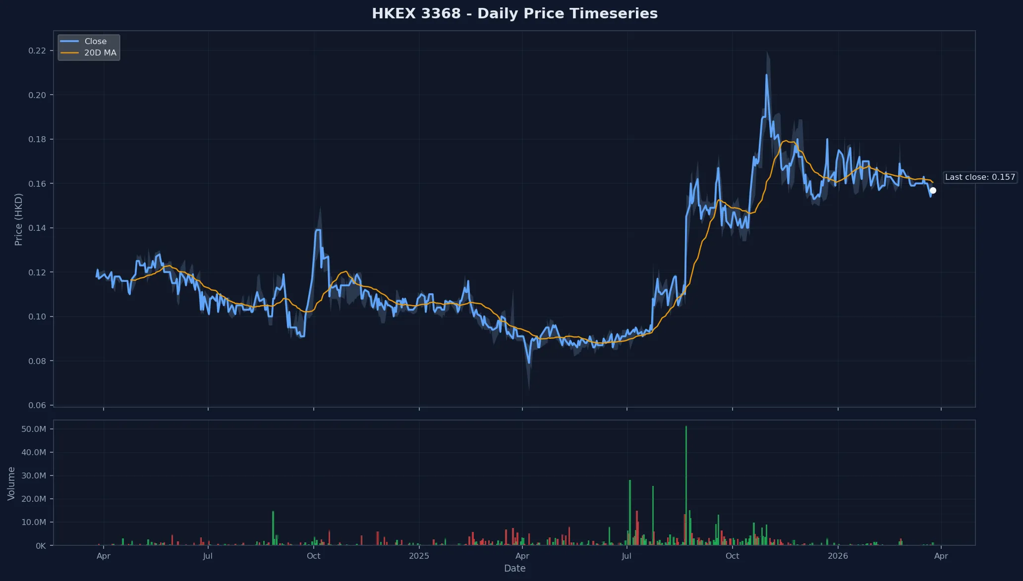 HKEX 3368 Price Chart