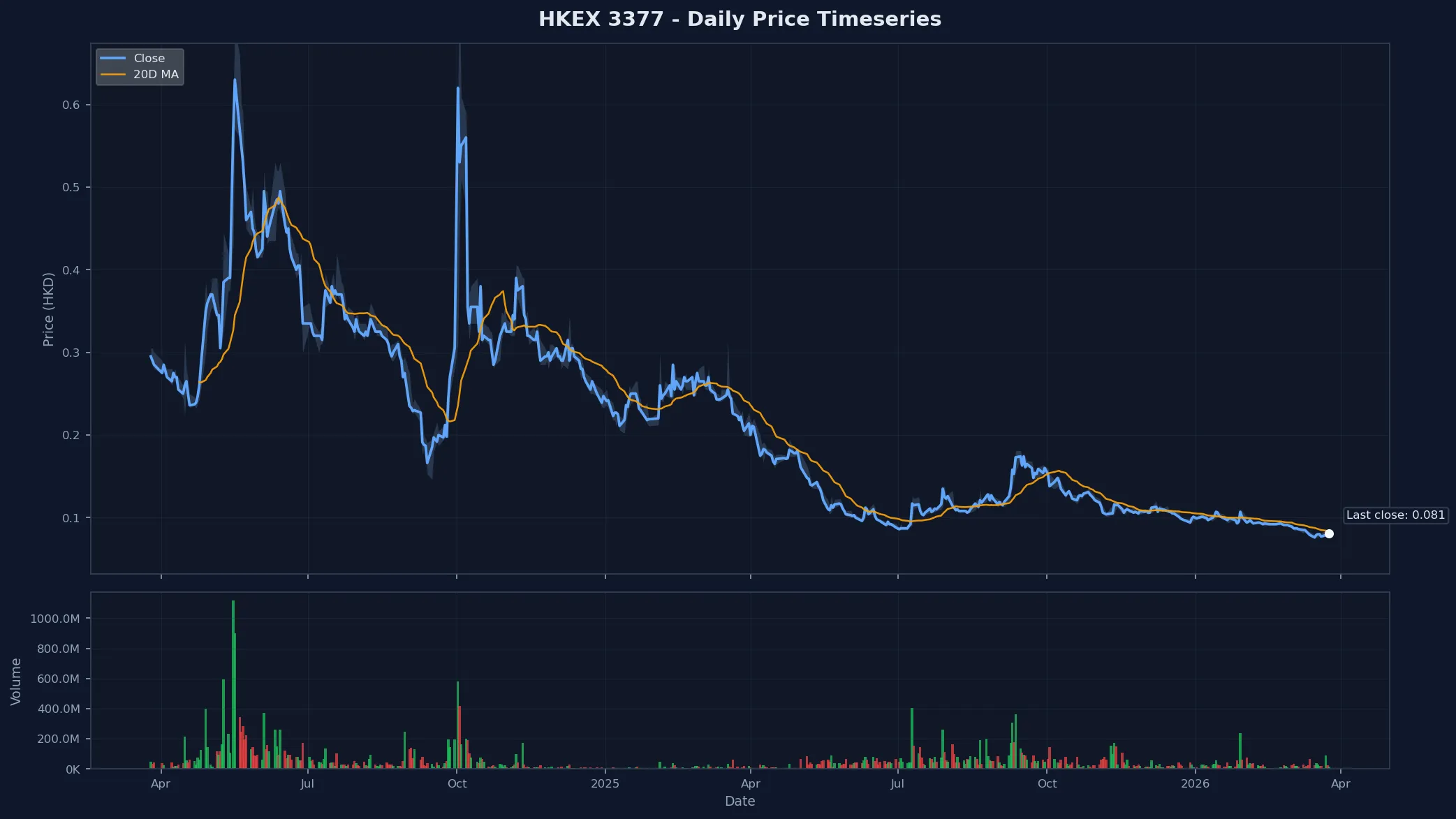 HKEX 3377 Price Chart