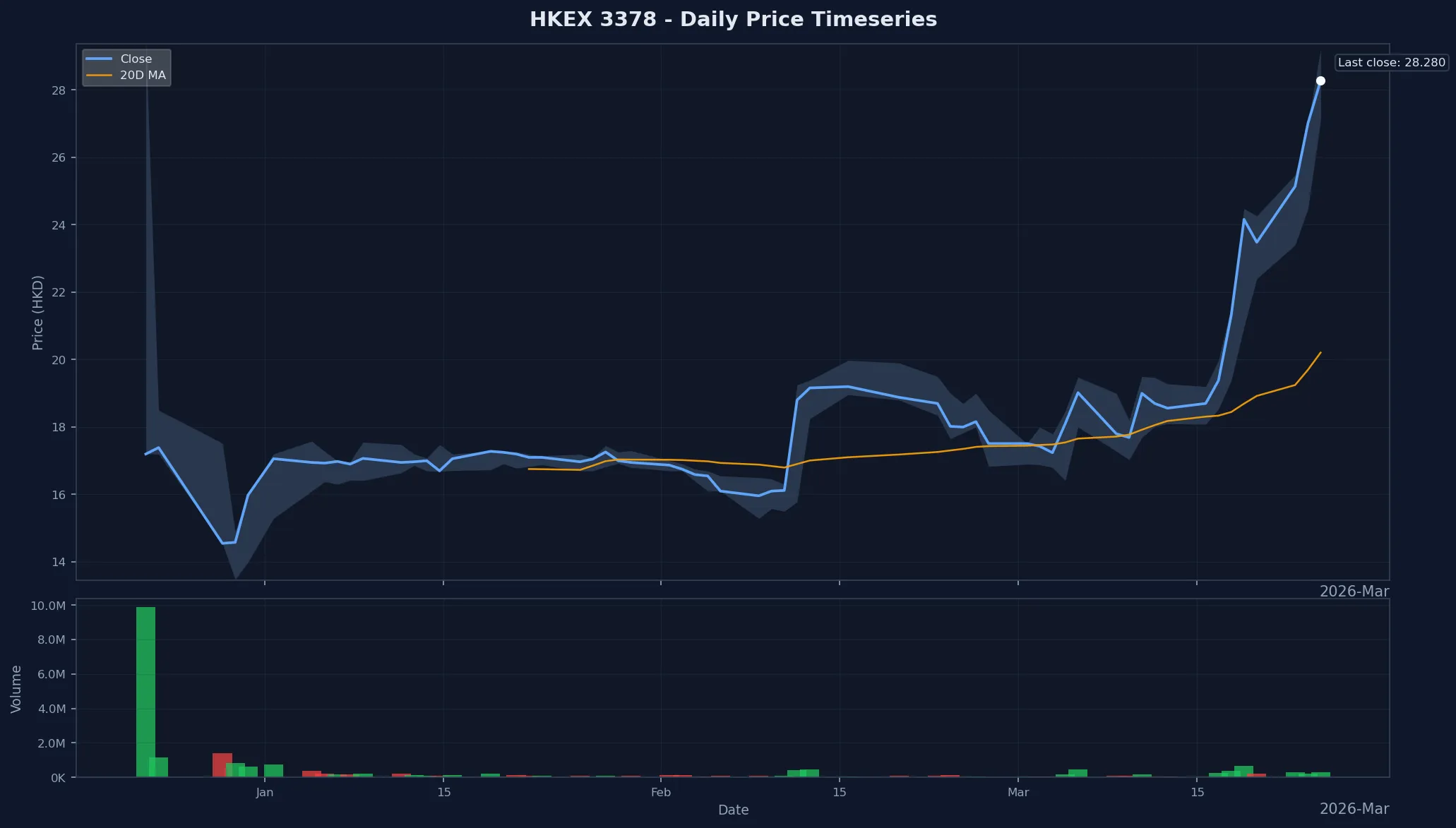HKEX 3378 Price Chart