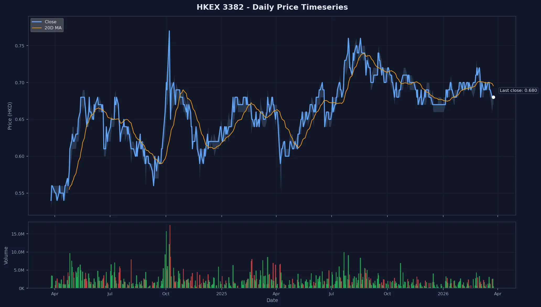HKEX 3382 Price Chart