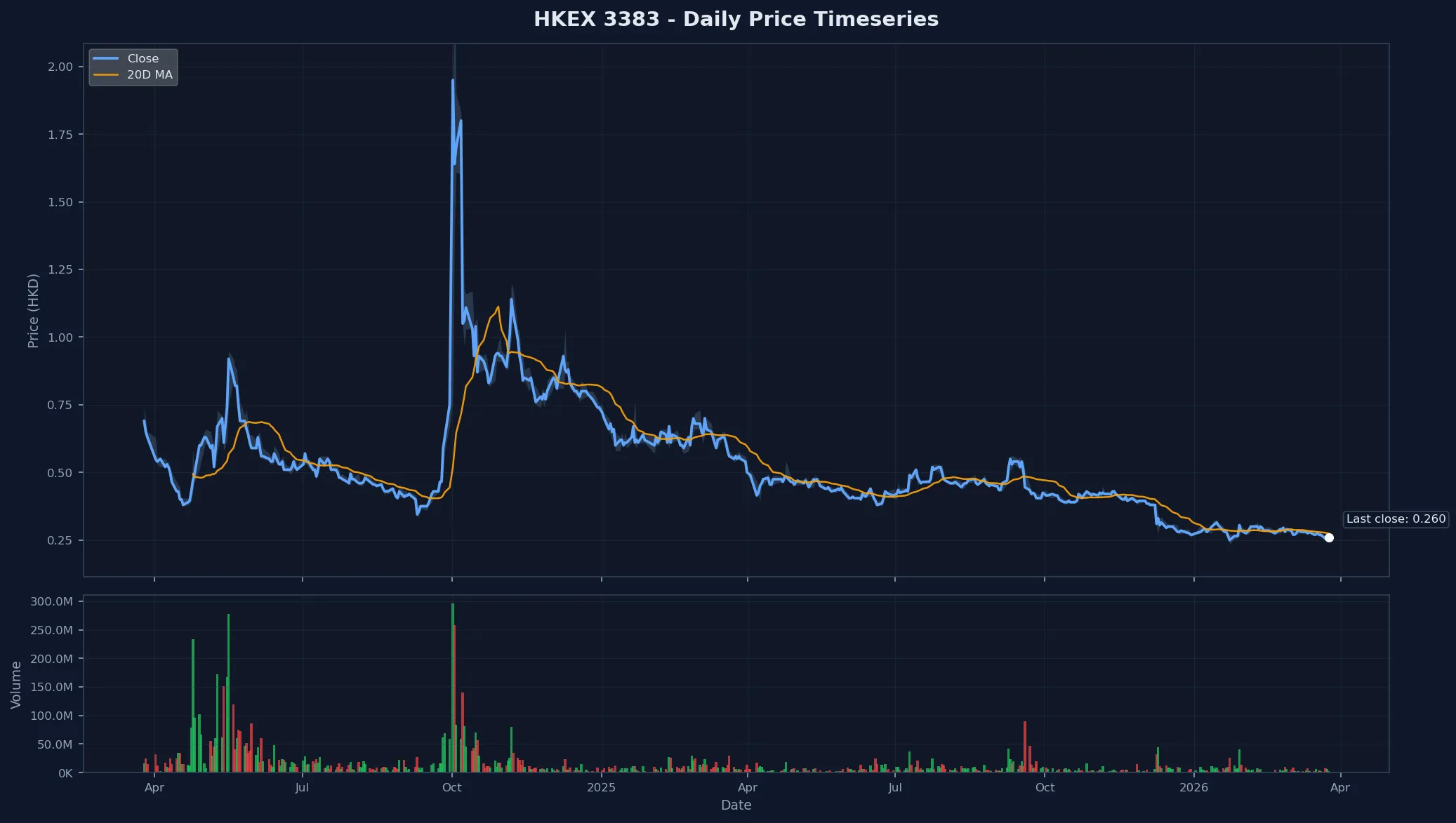HKEX 3383 Price Chart