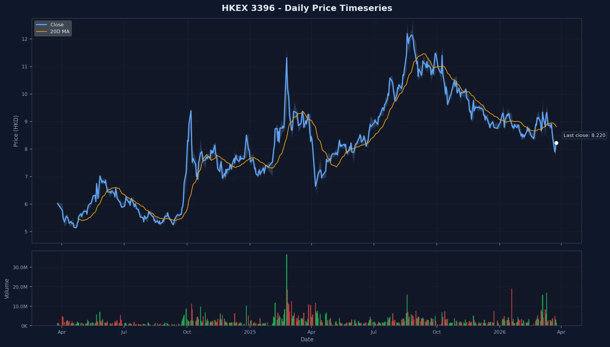 HKEX 3396 Price Chart