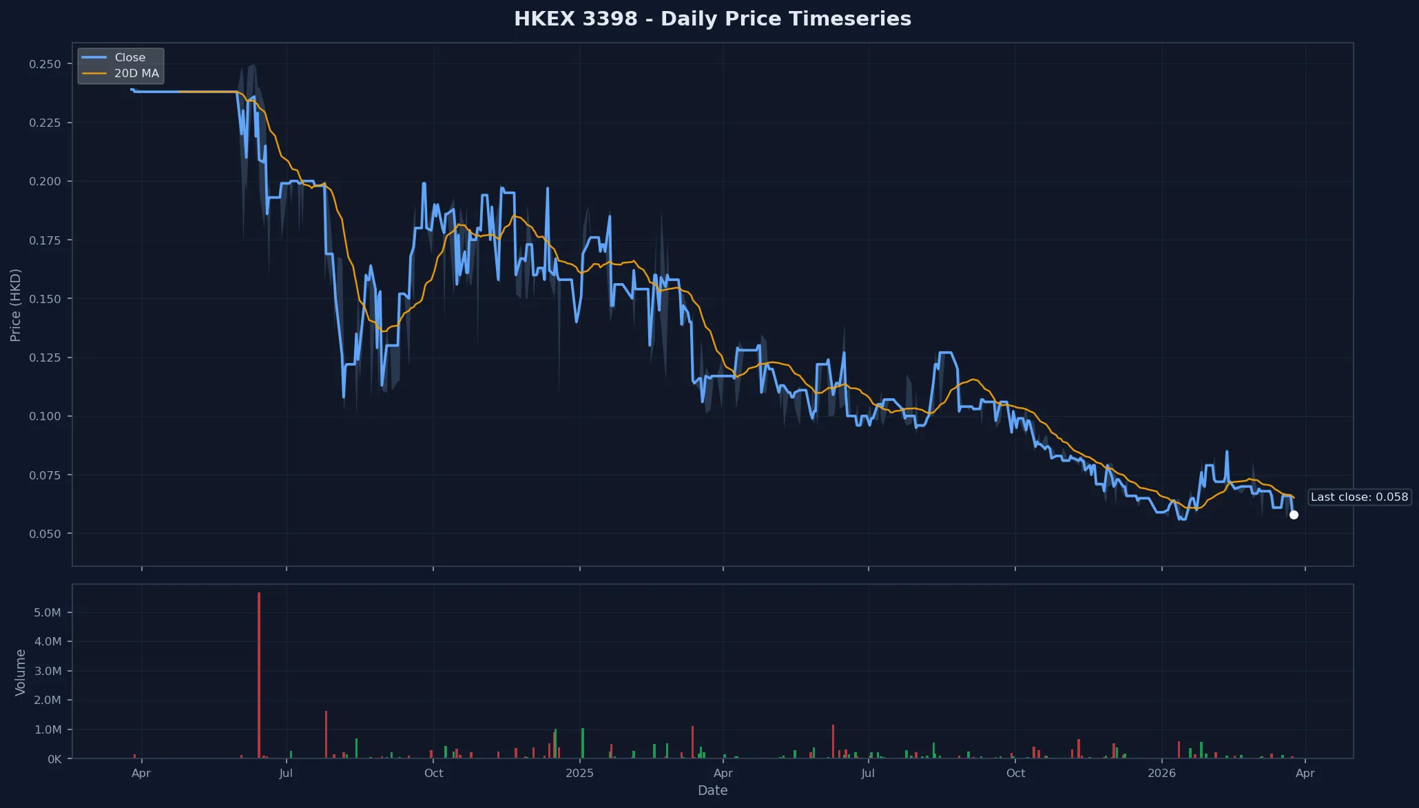 HKEX 3398 Price Chart