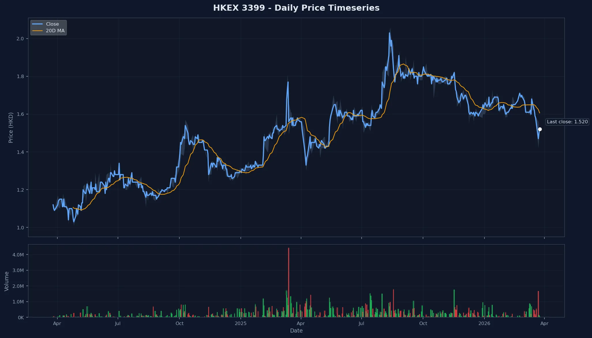 HKEX 3399 Price Chart