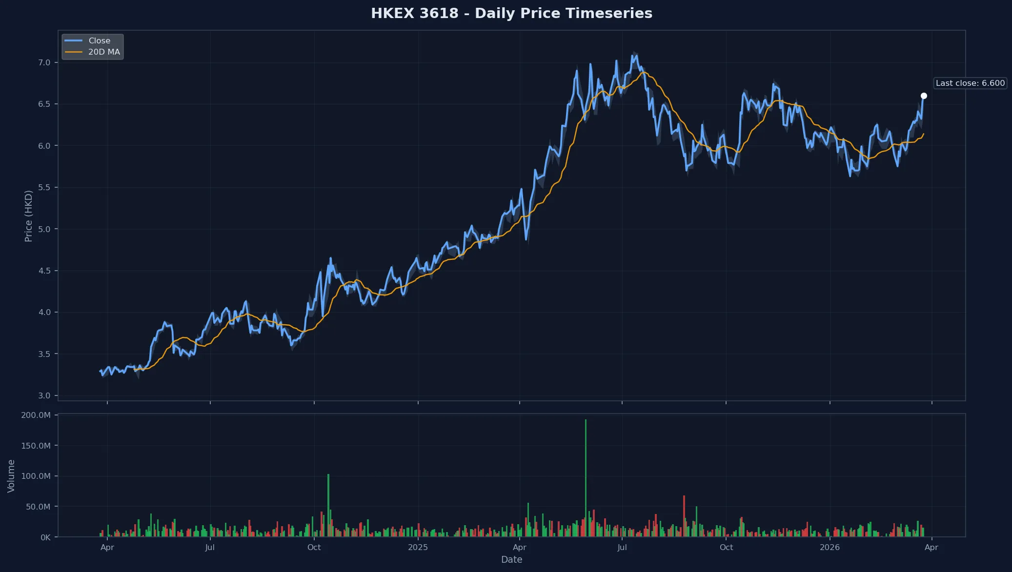 HKEX 3618 Price Chart