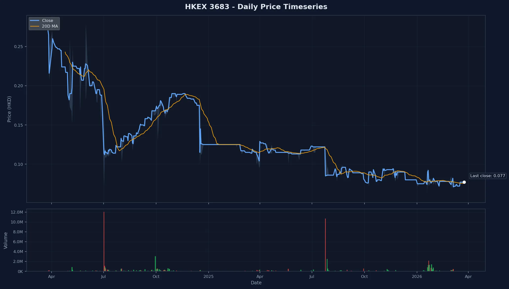 HKEX 3683 Price Chart